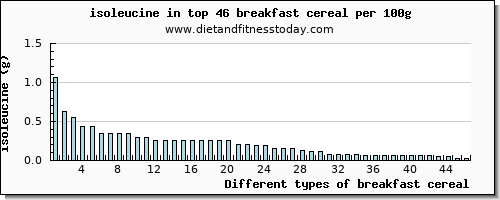 breakfast cereal isoleucine per 100g